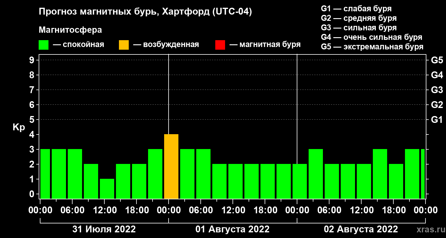Прогноз геомагнитного индекса Kp