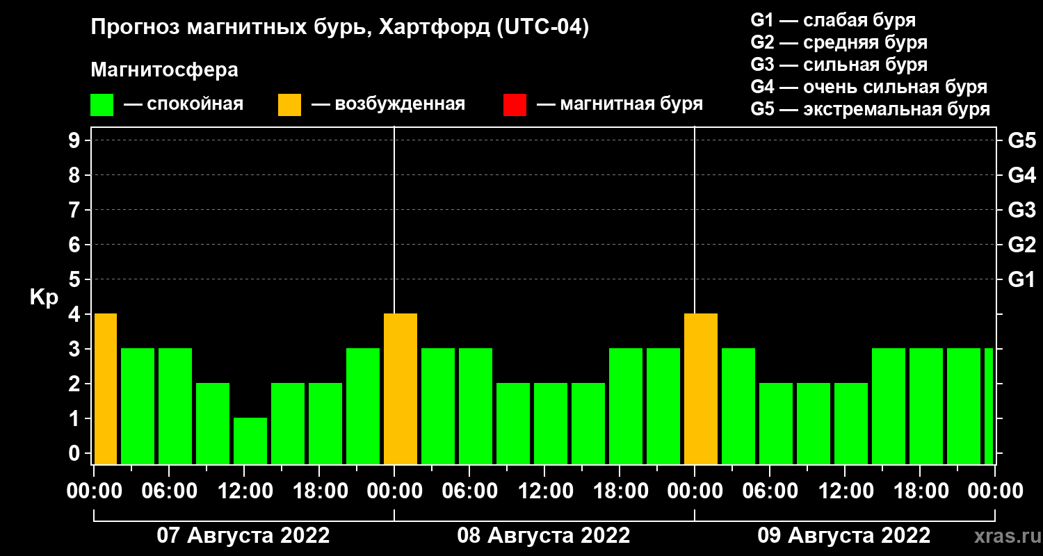 Прогноз геомагнитного индекса Kp