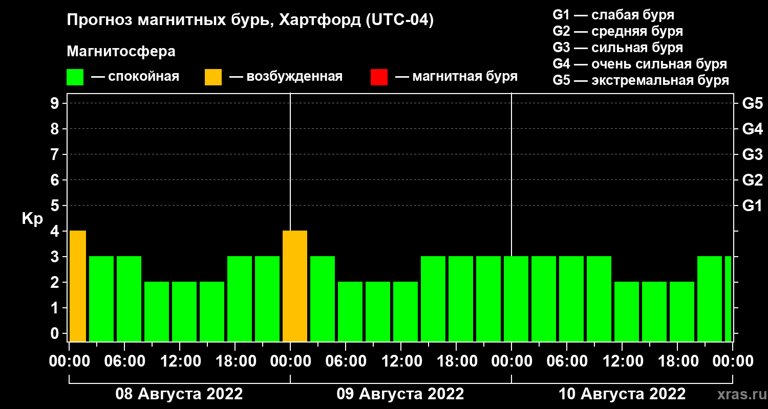 Прогноз геомагнитного индекса Kp