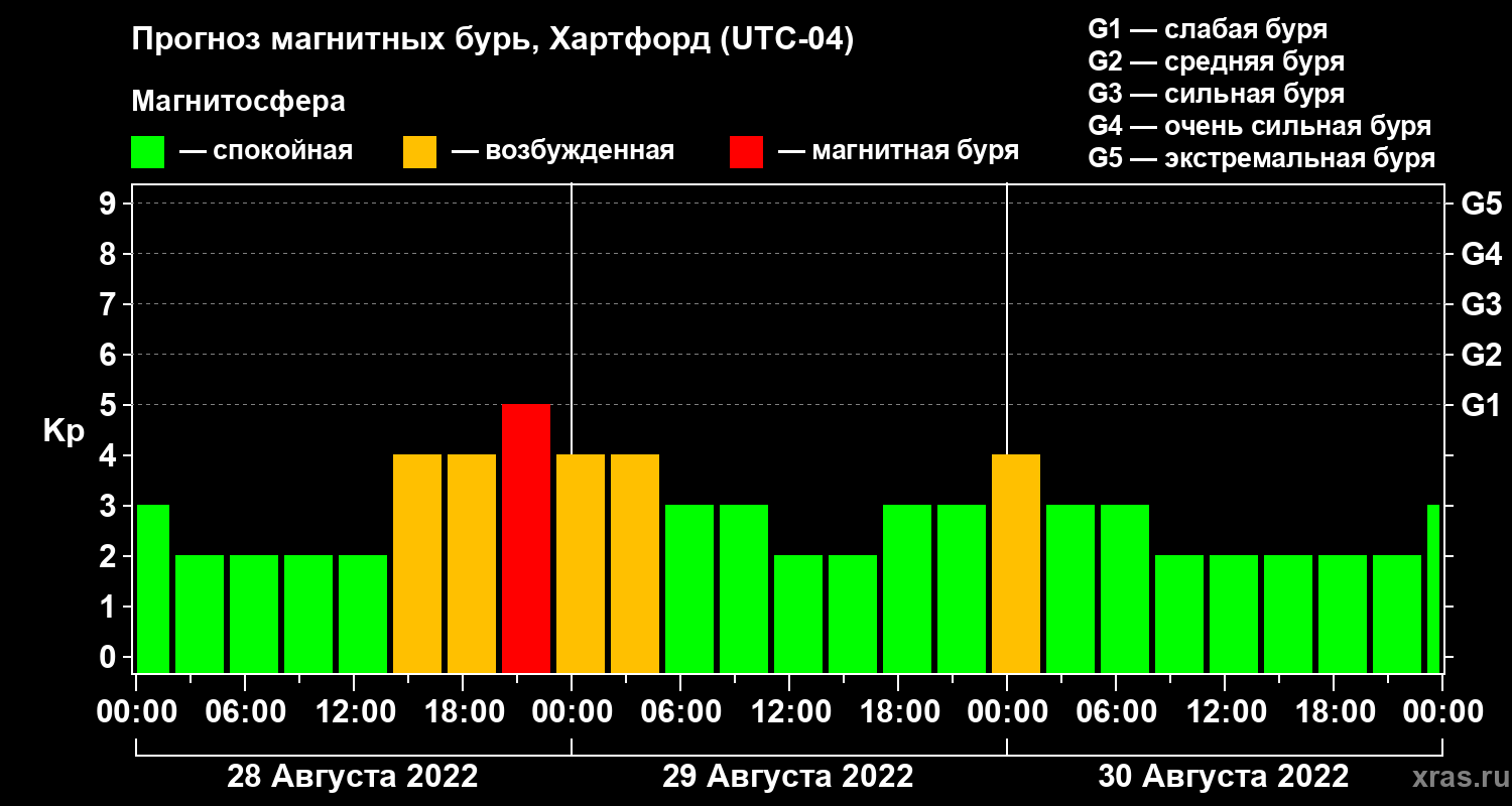 Прогноз геомагнитного индекса Kp