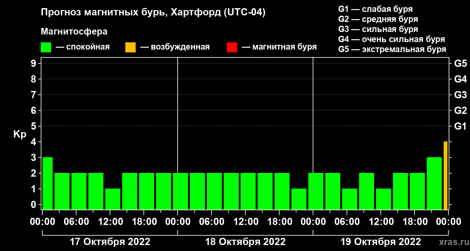 Прогноз геомагнитного индекса Kp