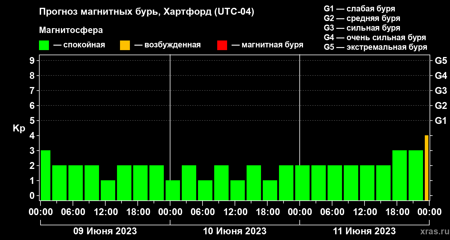 Прогноз геомагнитного индекса Kp