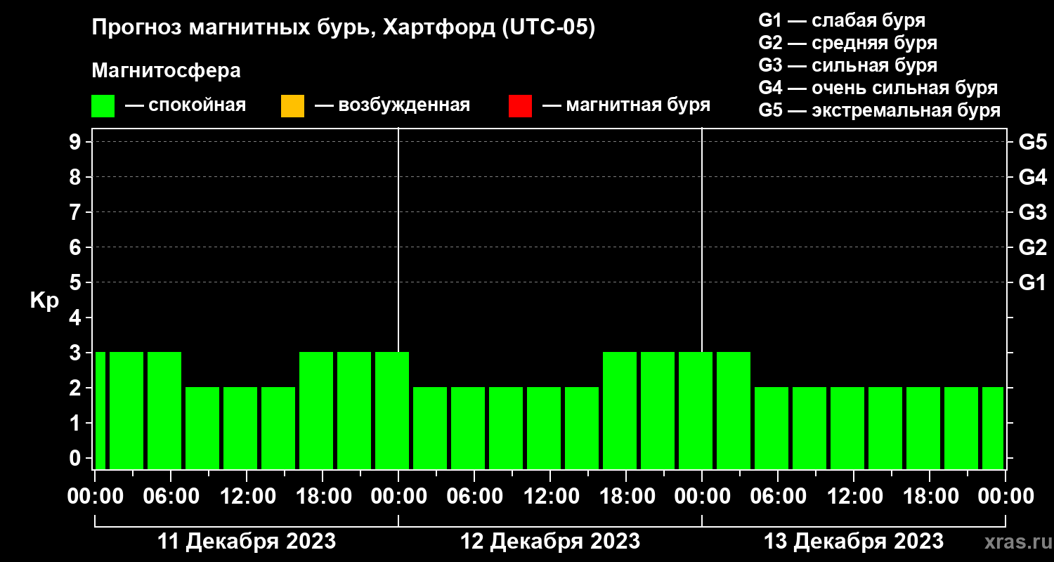 Прогноз геомагнитного индекса Kp