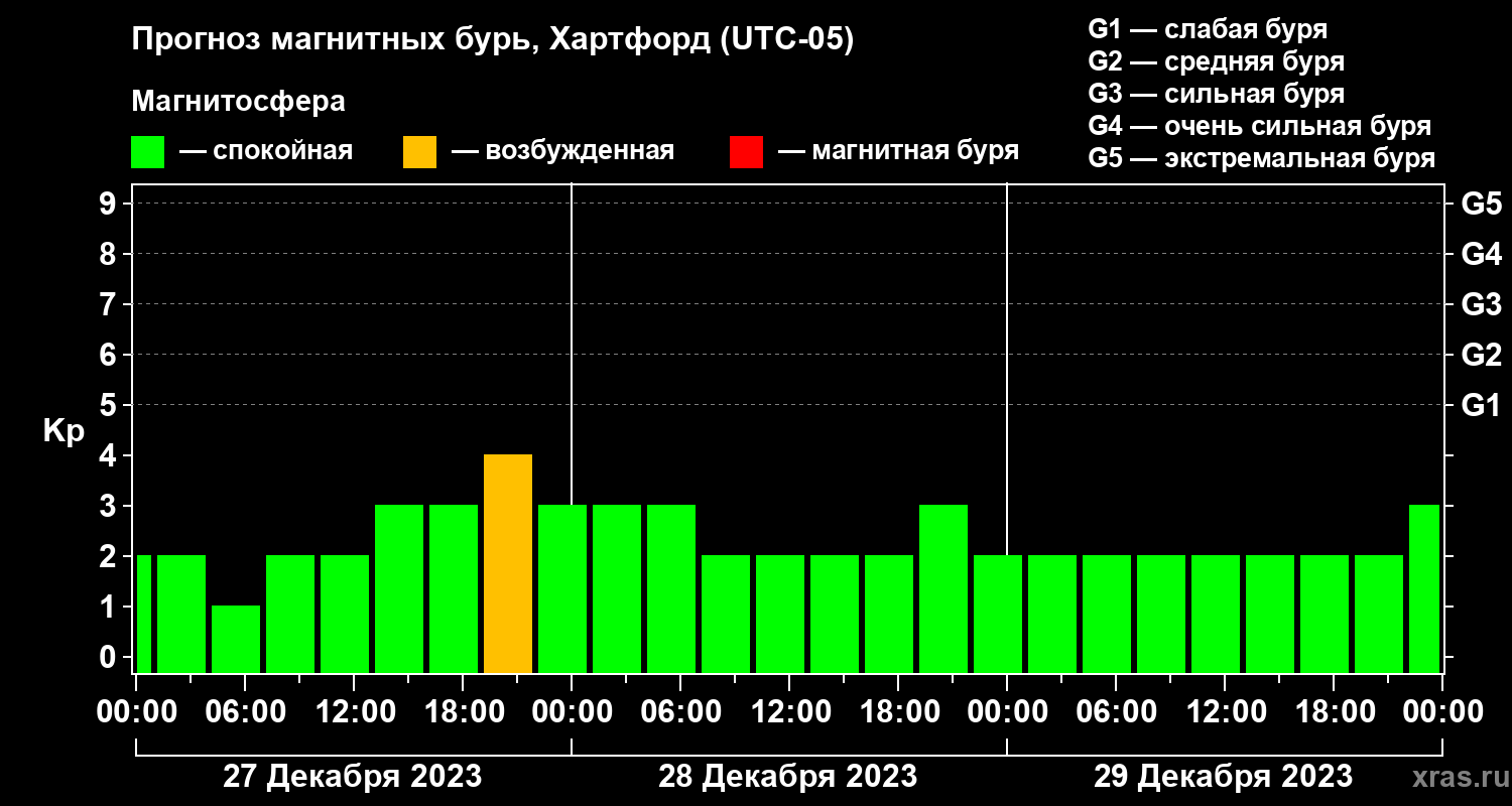 Прогноз геомагнитного индекса Kp