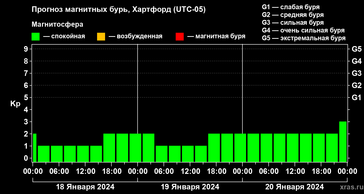 Прогноз геомагнитного индекса Kp