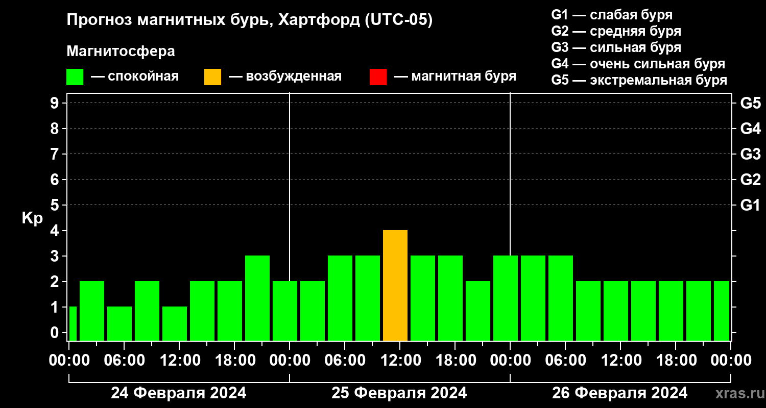 Прогноз геомагнитного индекса Kp