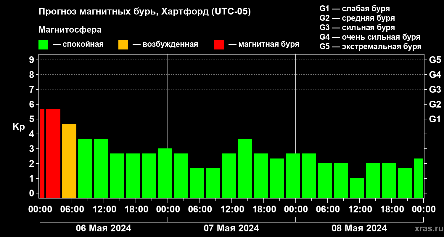 Прогноз геомагнитного индекса Kp