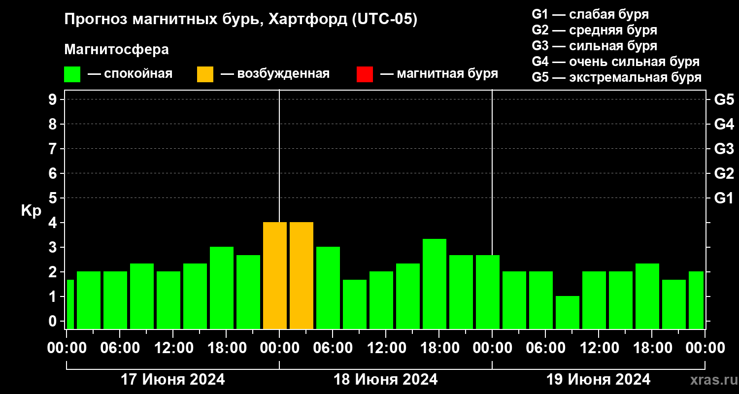 Прогноз геомагнитного индекса Kp
