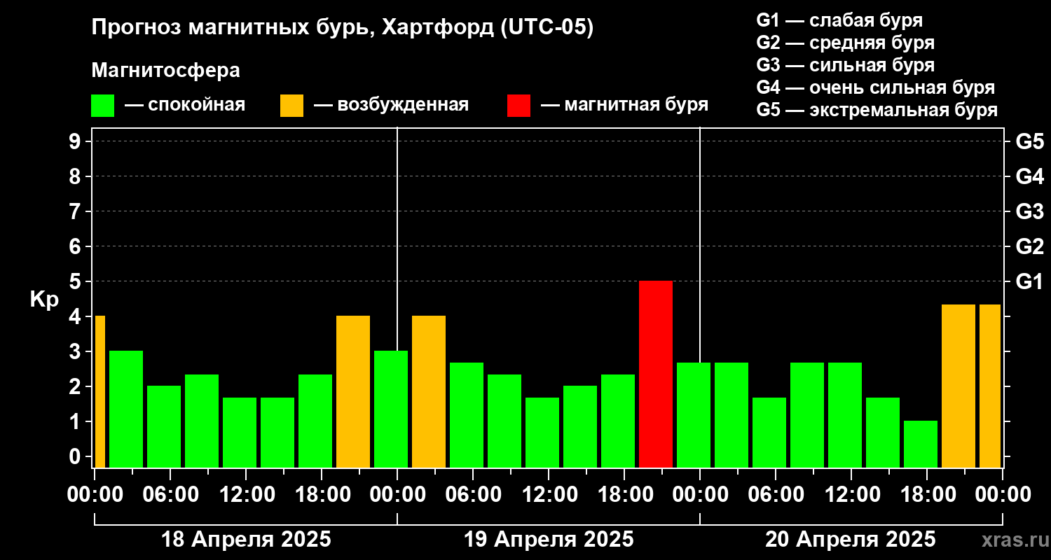 Прогноз геомагнитного индекса Kp