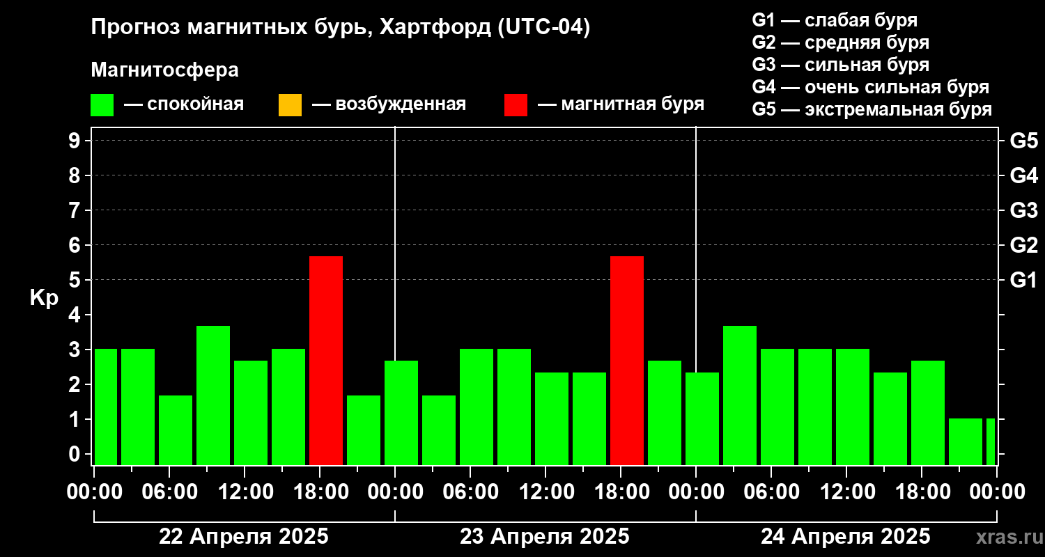 Прогноз геомагнитного индекса Kp