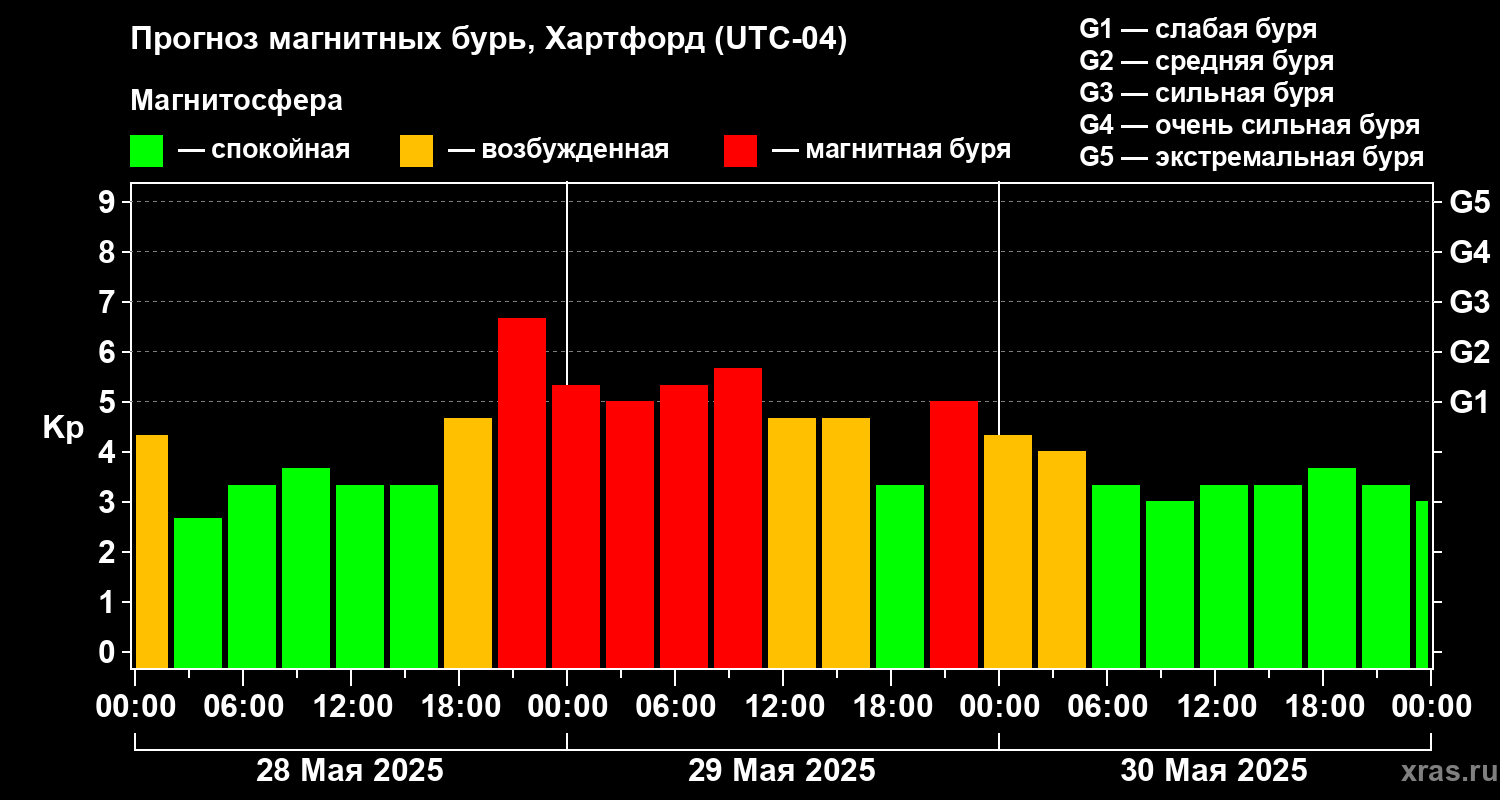 Прогноз геомагнитного индекса Kp