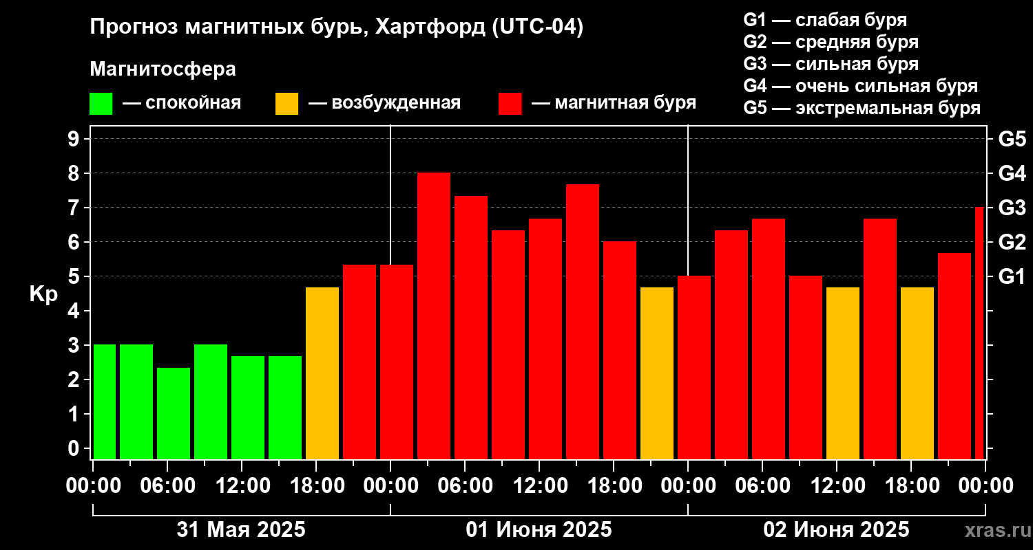 Прогноз геомагнитного индекса Kp