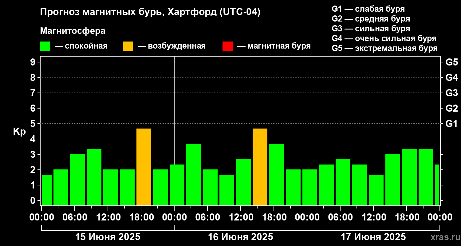 Прогноз геомагнитного индекса Kp
