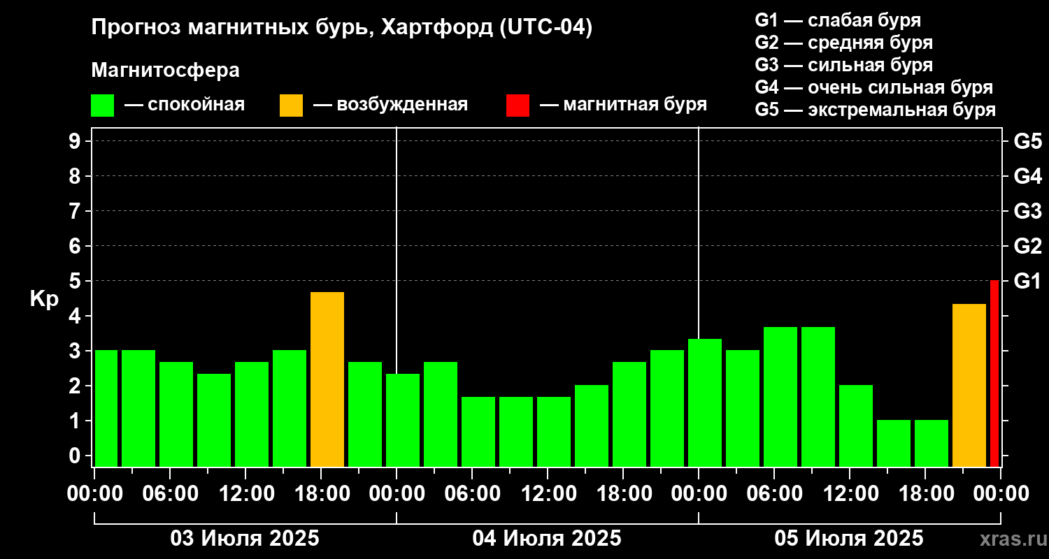 Прогноз геомагнитного индекса Kp