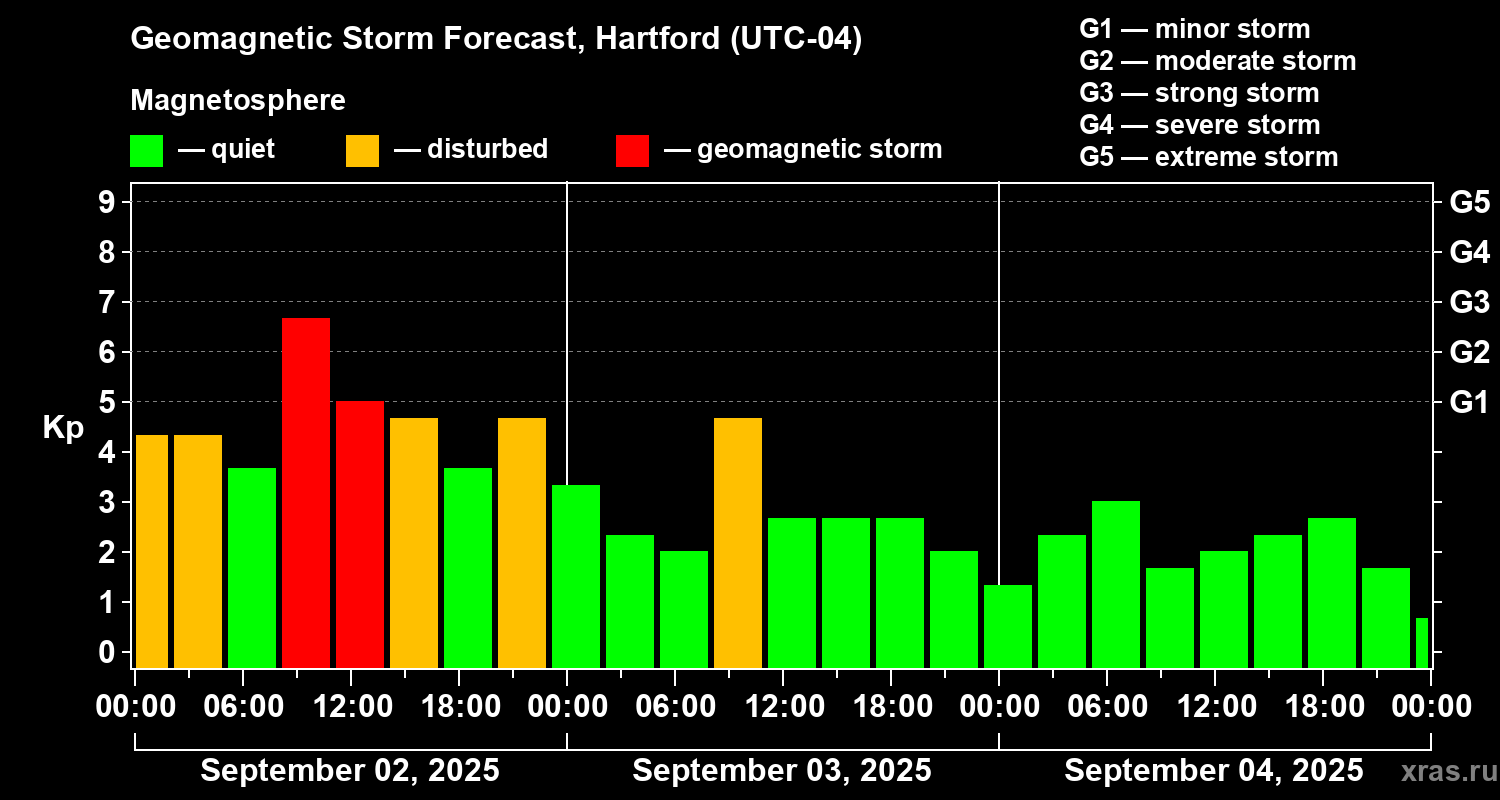 Forecast of the geomagnetic index Kp