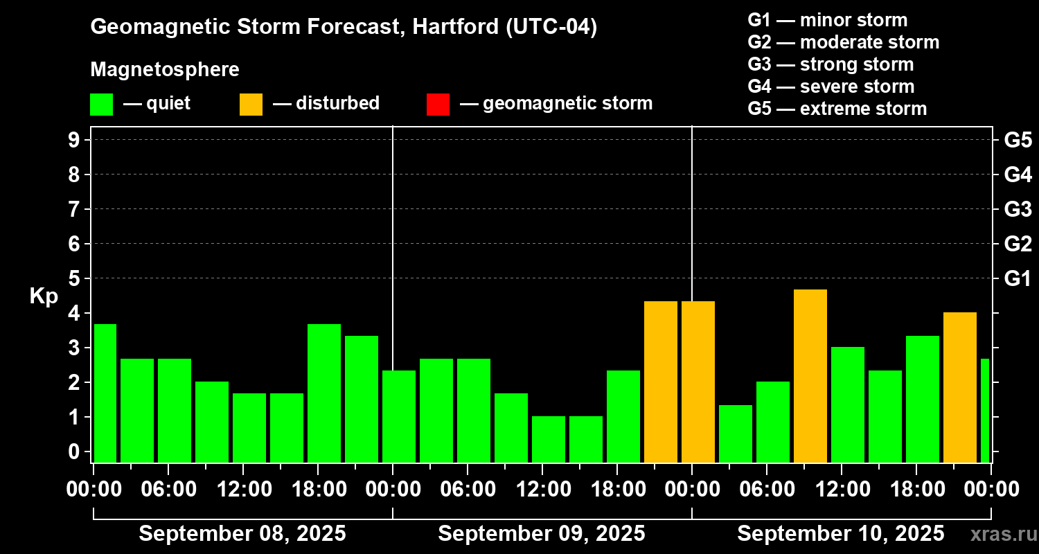 Forecast of the geomagnetic index Kp