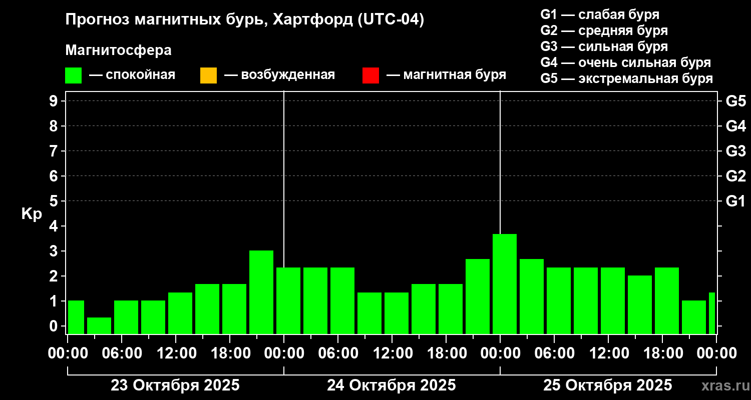 Прогноз геомагнитного индекса Kp