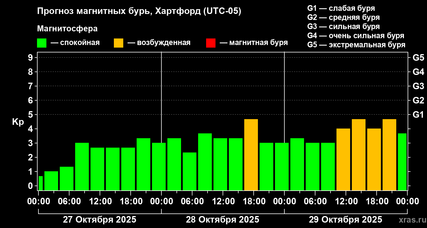 Прогноз геомагнитного индекса Kp