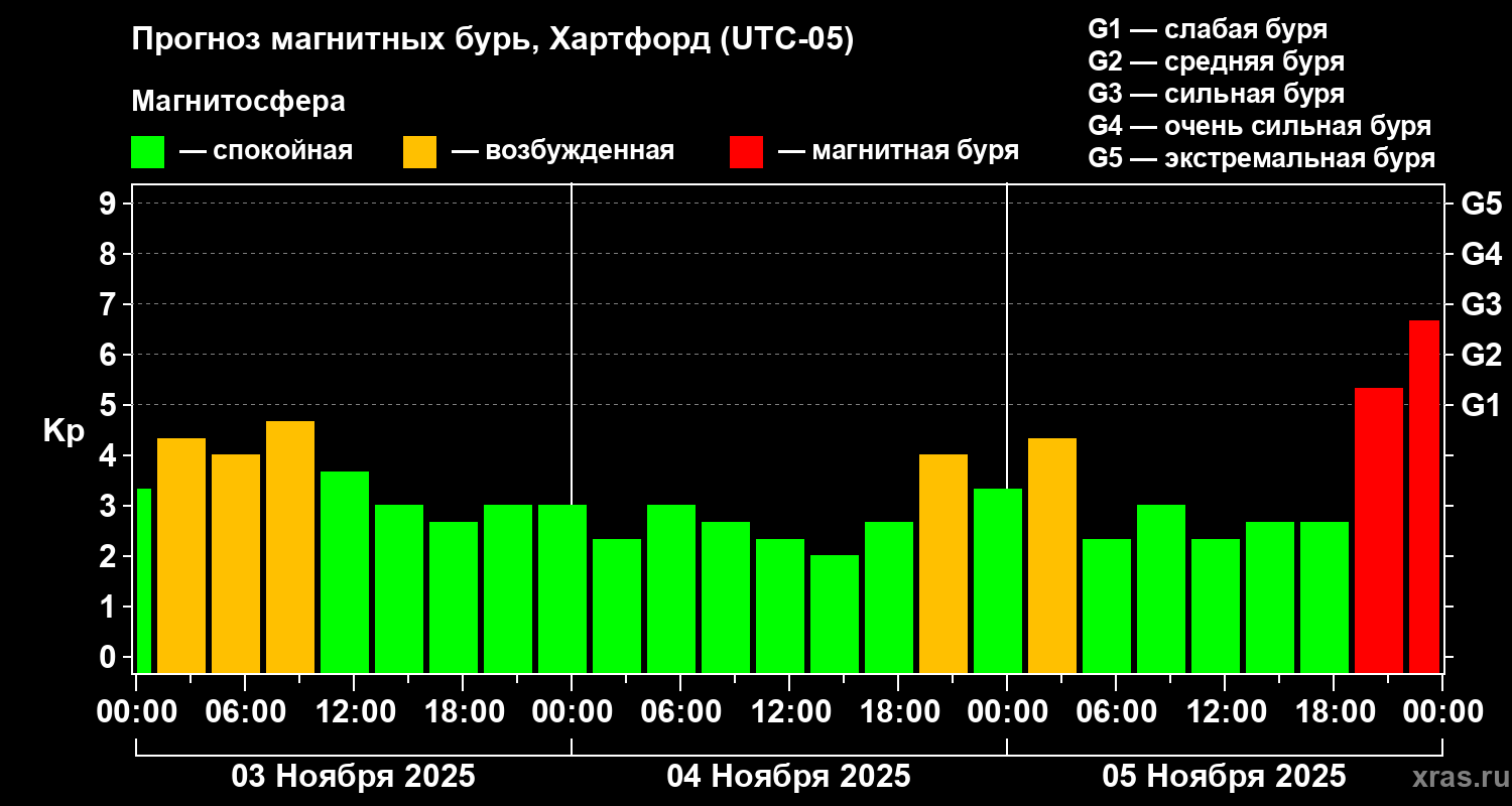 Прогноз геомагнитного индекса Kp