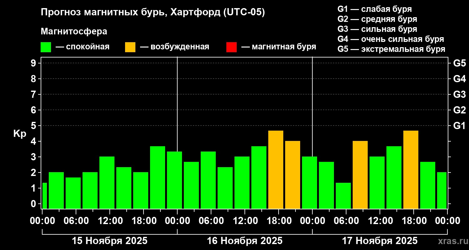 Прогноз геомагнитного индекса Kp