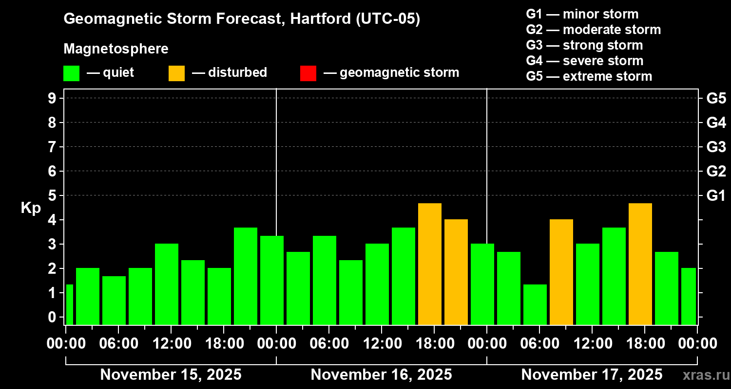Forecast of the geomagnetic index Kp