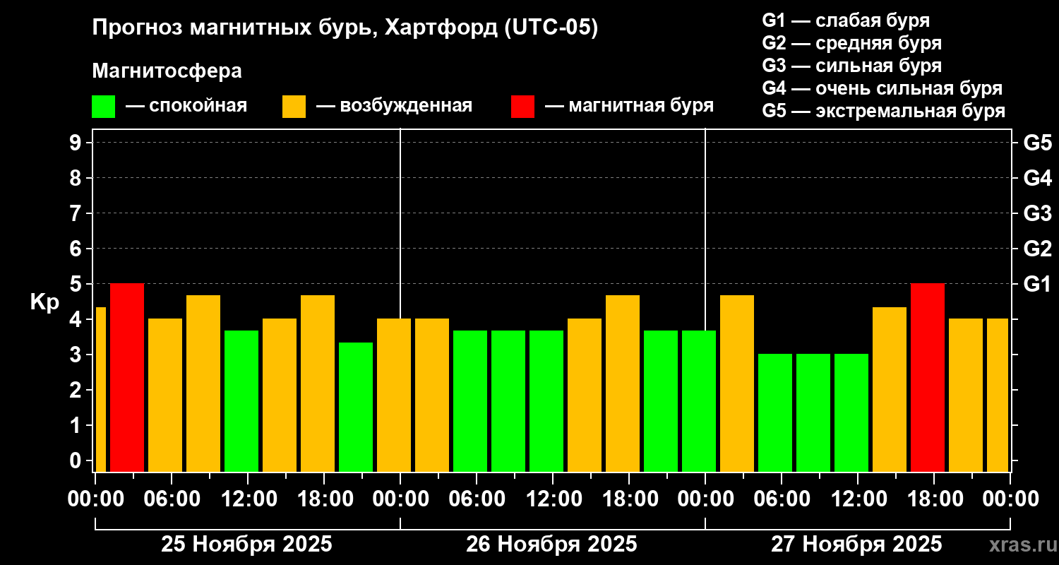 Прогноз геомагнитного индекса Kp