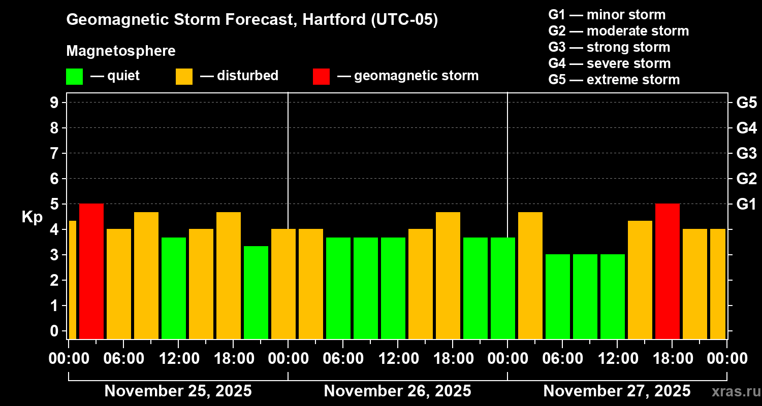 Forecast of the geomagnetic index Kp