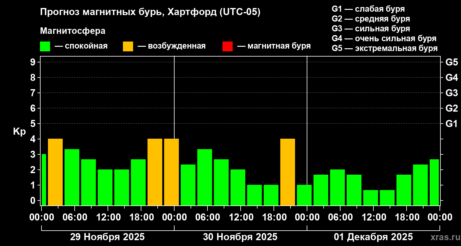 Прогноз геомагнитного индекса Kp