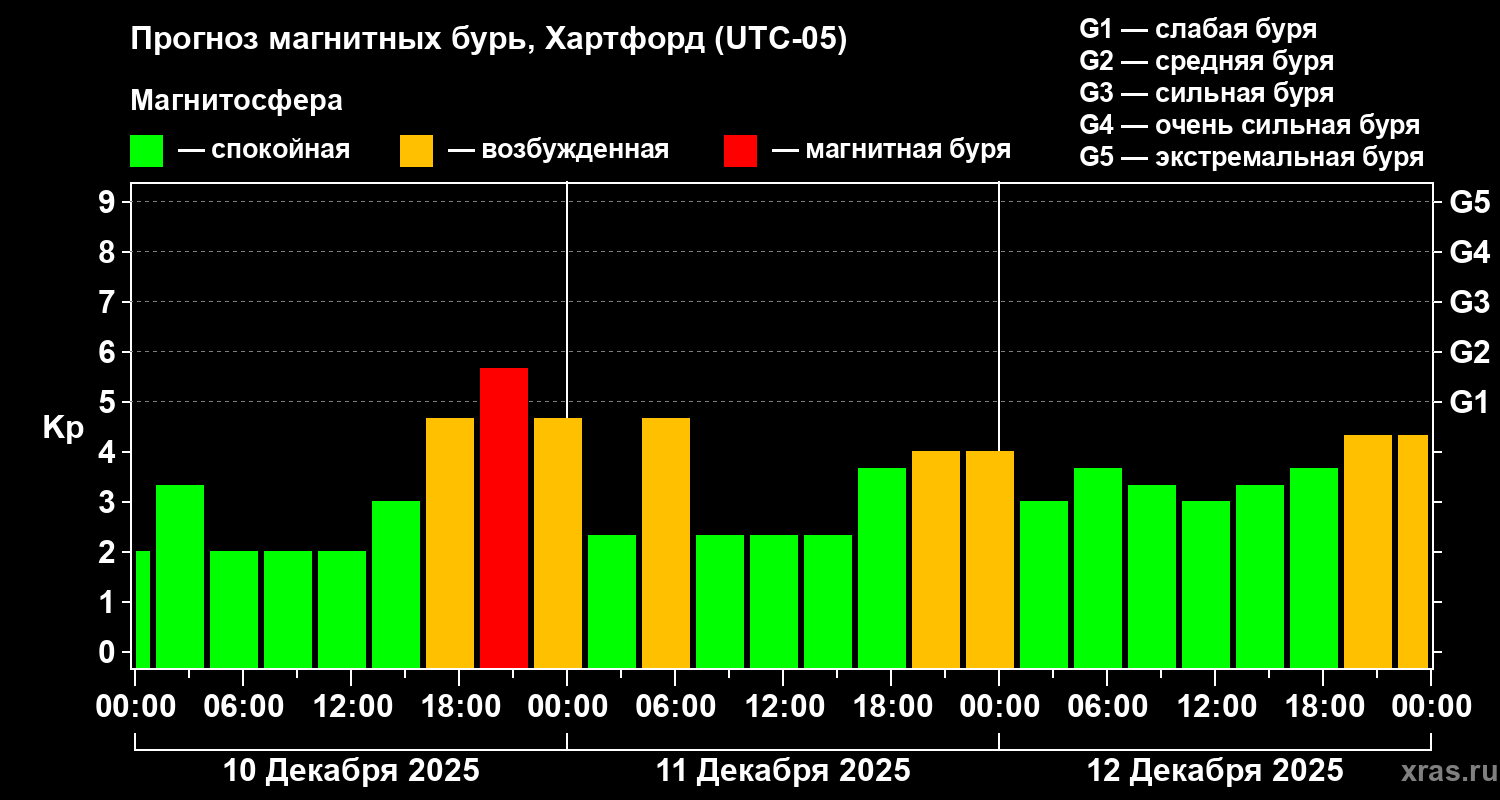 Прогноз геомагнитного индекса Kp