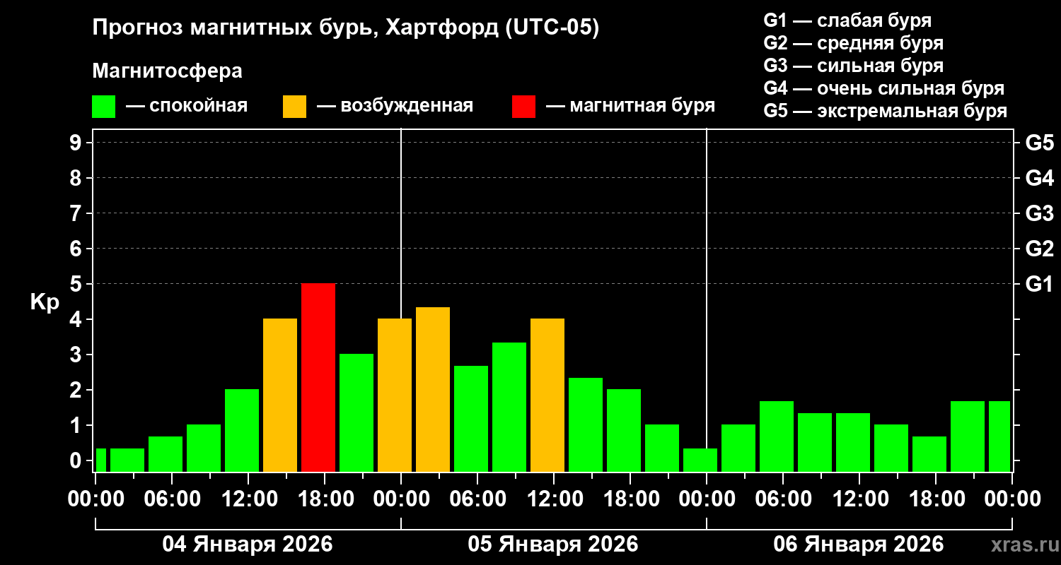 Прогноз геомагнитного индекса&nbsp;Kp