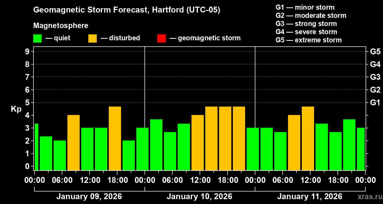 Forecast of the geomagnetic index&nbsp;Kp