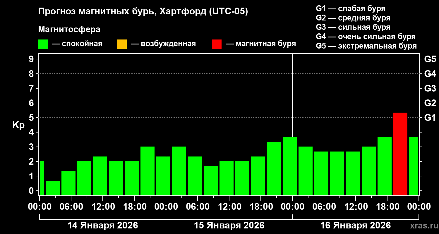 Прогноз геомагнитного индекса&nbsp;Kp