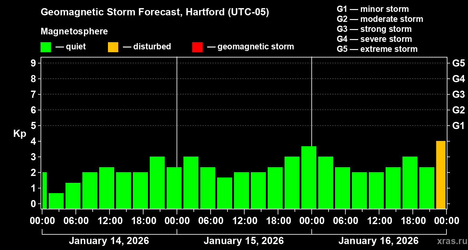 Forecast of the geomagnetic index&nbsp;Kp