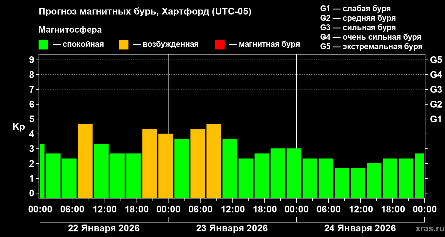 Прогноз геомагнитного индекса Kp
