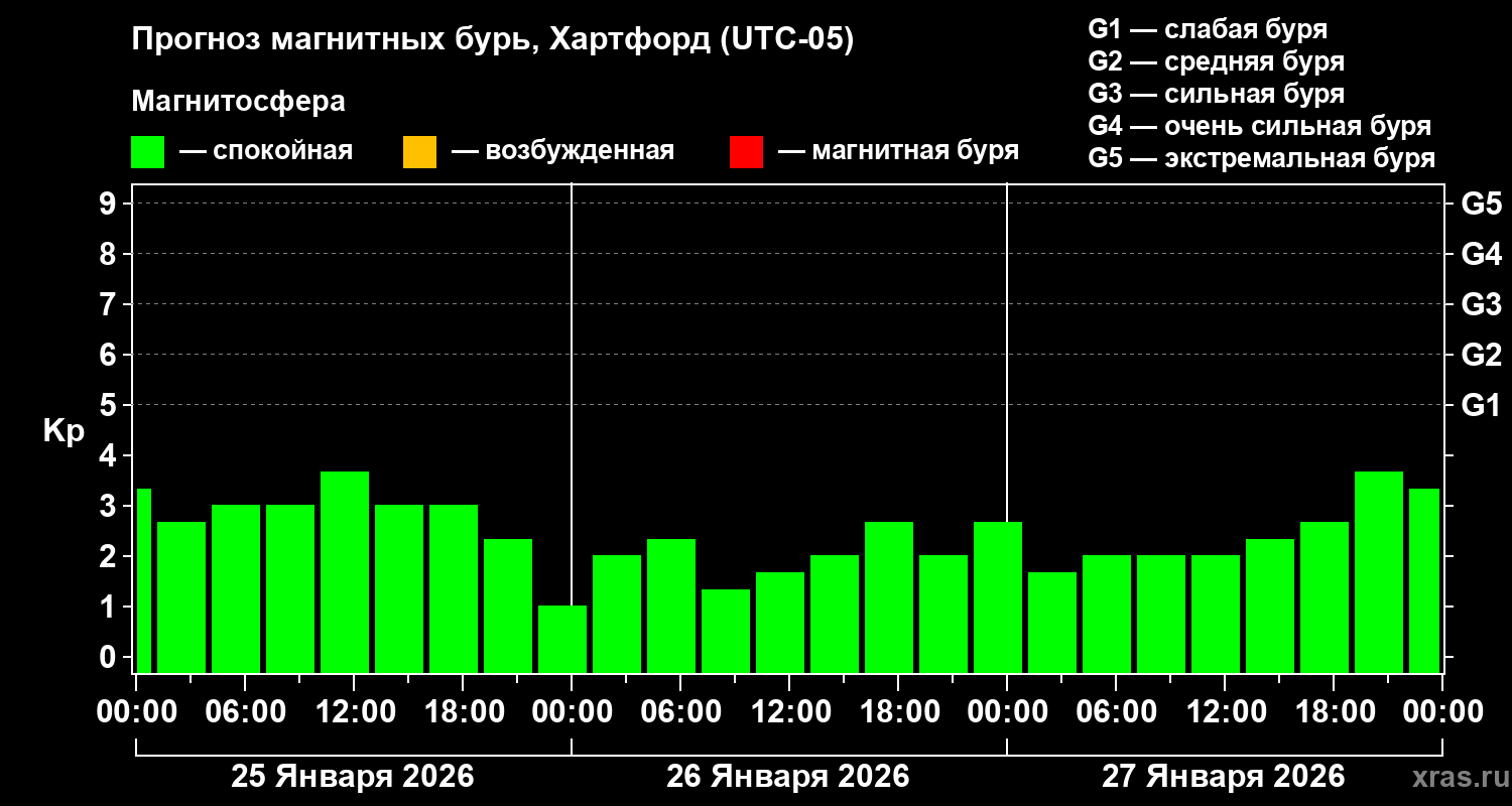 Прогноз геомагнитного индекса&nbsp;Kp