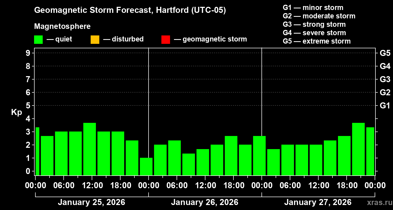 Forecast of the geomagnetic index&nbsp;Kp