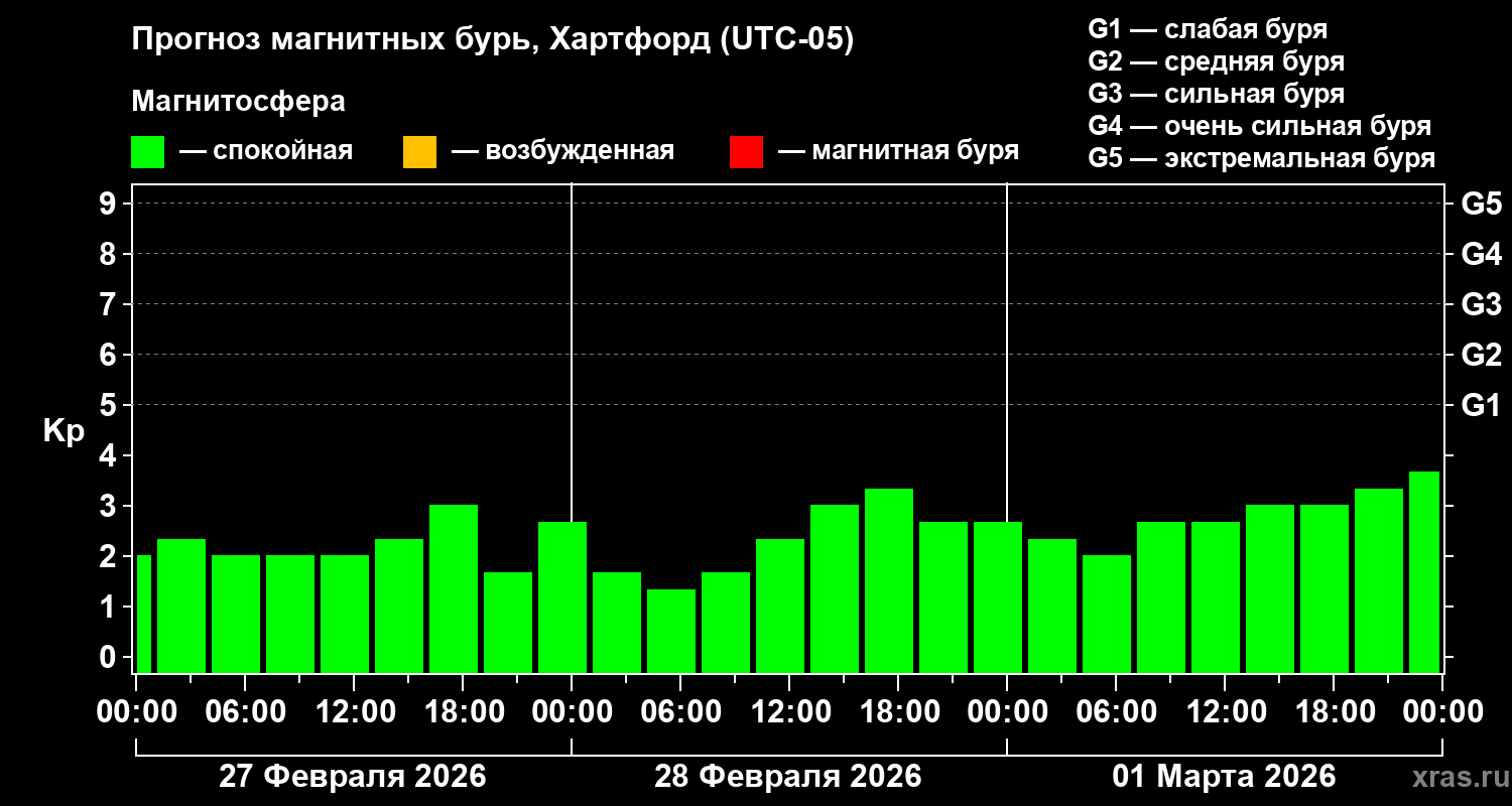 Прогноз геомагнитного индекса&nbsp;Kp