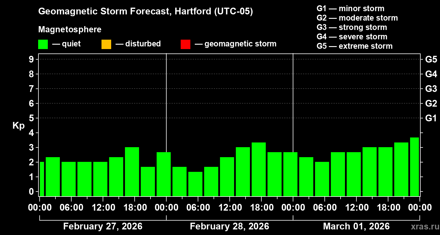 Forecast of the geomagnetic index&nbsp;Kp