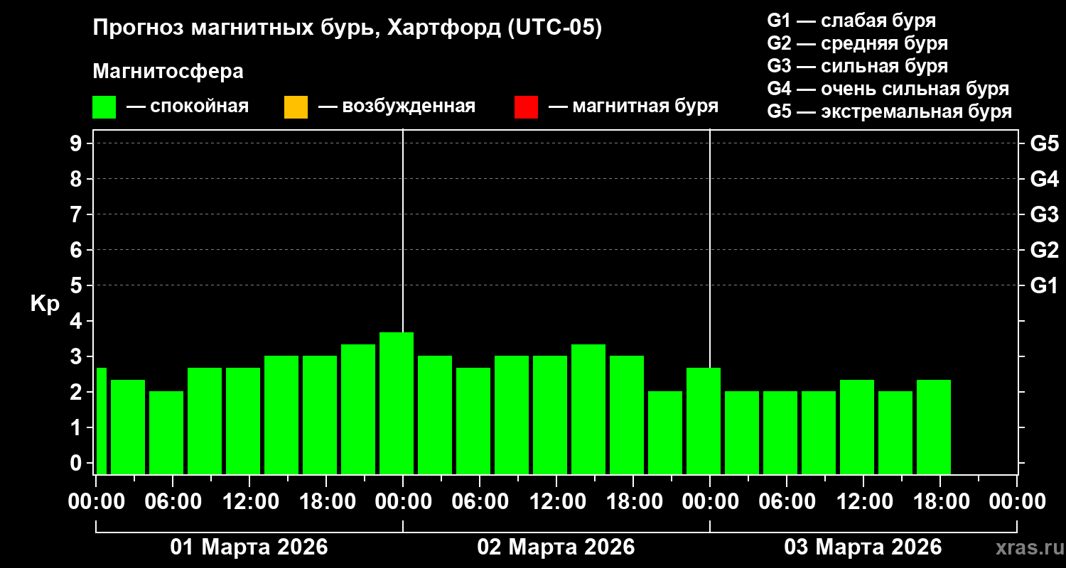 Прогноз геомагнитного индекса&nbsp;Kp