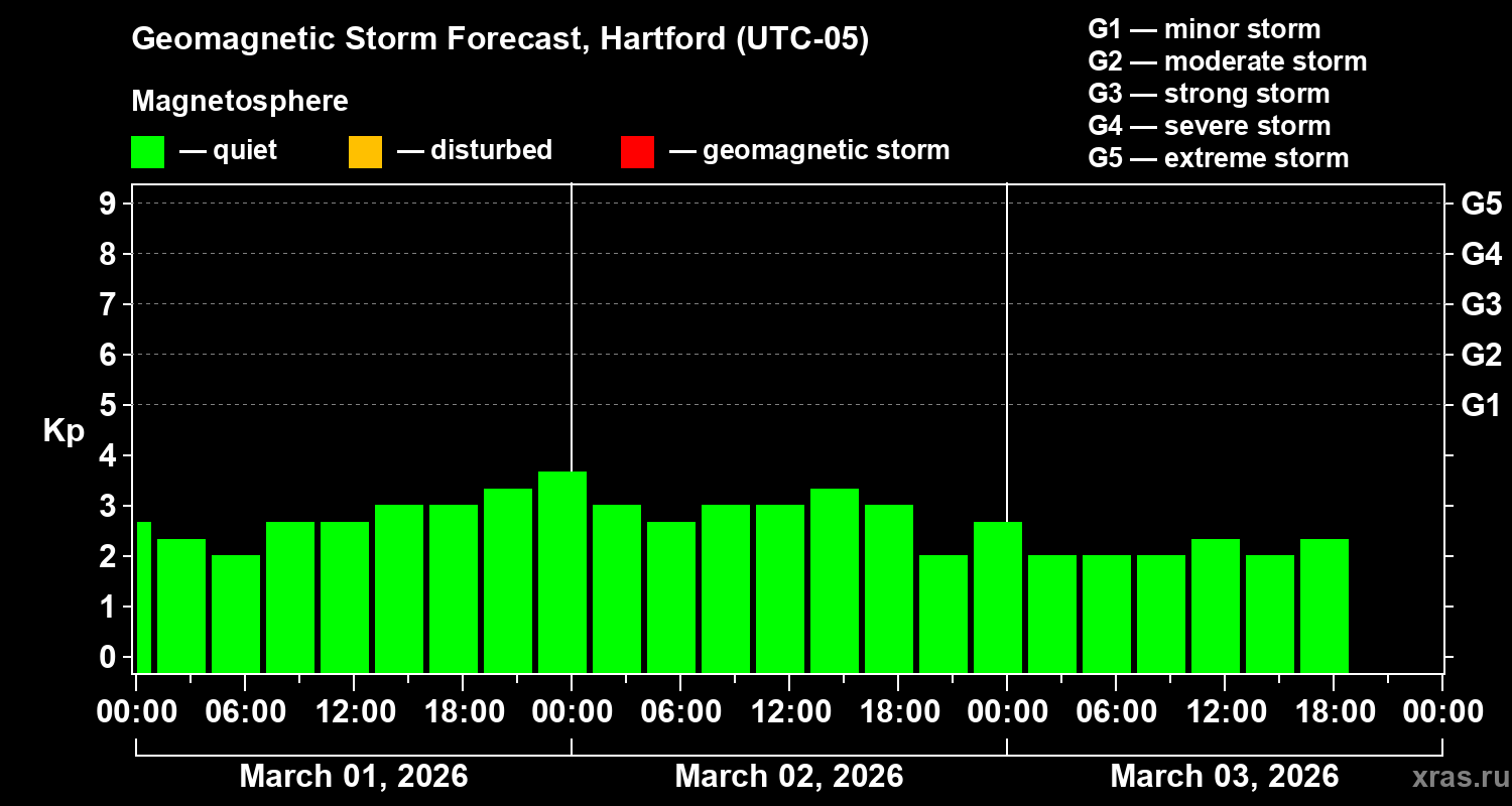 Forecast of the geomagnetic index&nbsp;Kp