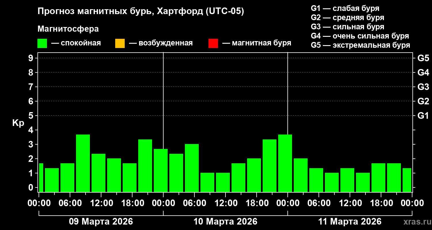 Прогноз геомагнитного индекса&nbsp;Kp