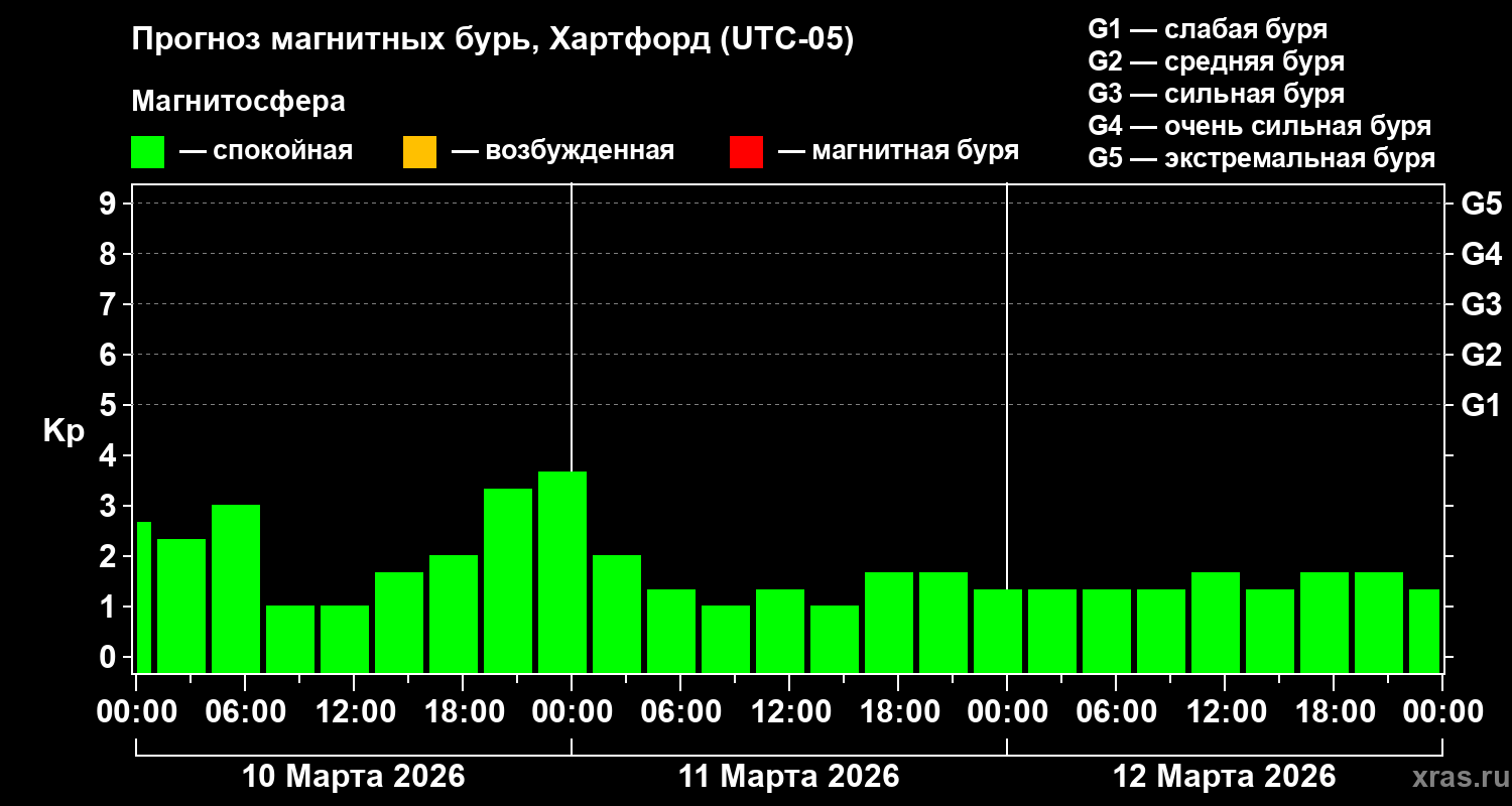 Прогноз геомагнитного индекса&nbsp;Kp
