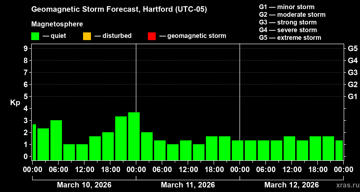 Forecast of the geomagnetic index&nbsp;Kp