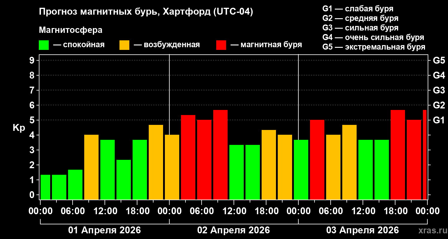 Прогноз геомагнитного индекса&nbsp;Kp