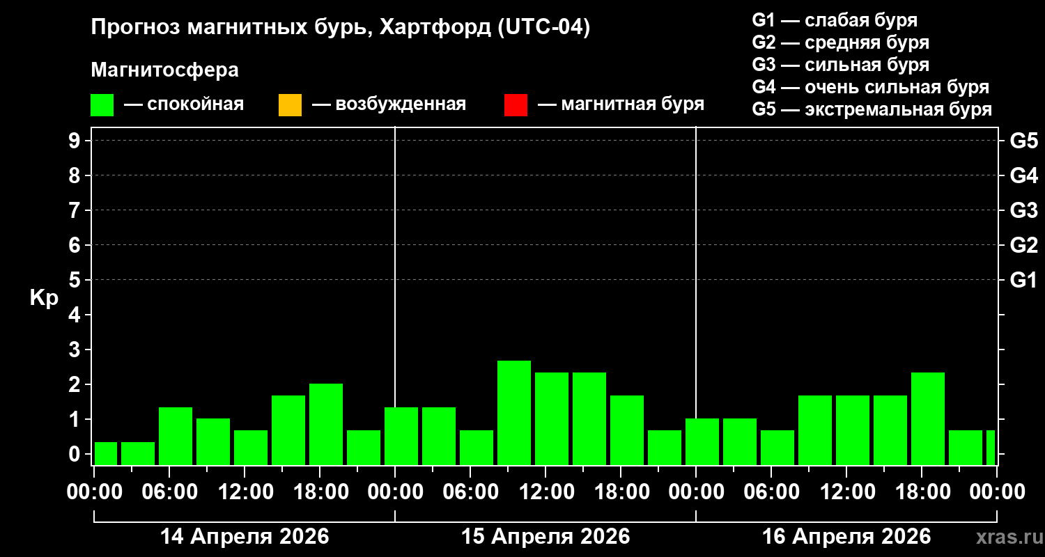 Прогноз геомагнитного индекса&nbsp;Kp