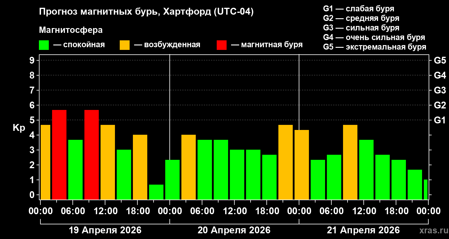 Прогноз геомагнитного индекса&nbsp;Kp