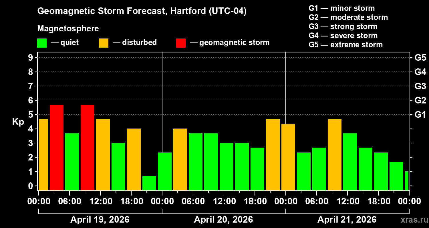 Forecast of the geomagnetic index&nbsp;Kp