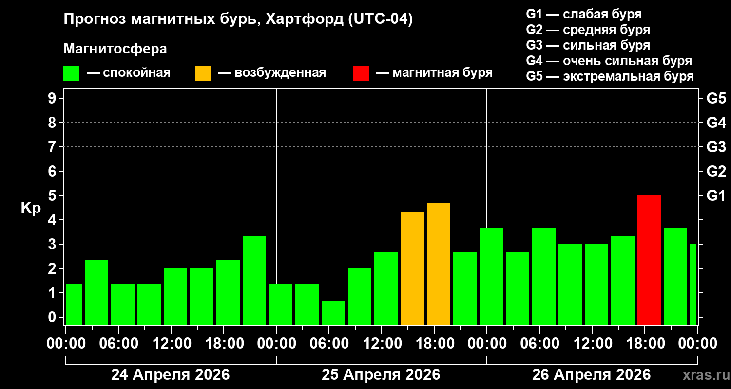 Прогноз геомагнитного индекса&nbsp;Kp