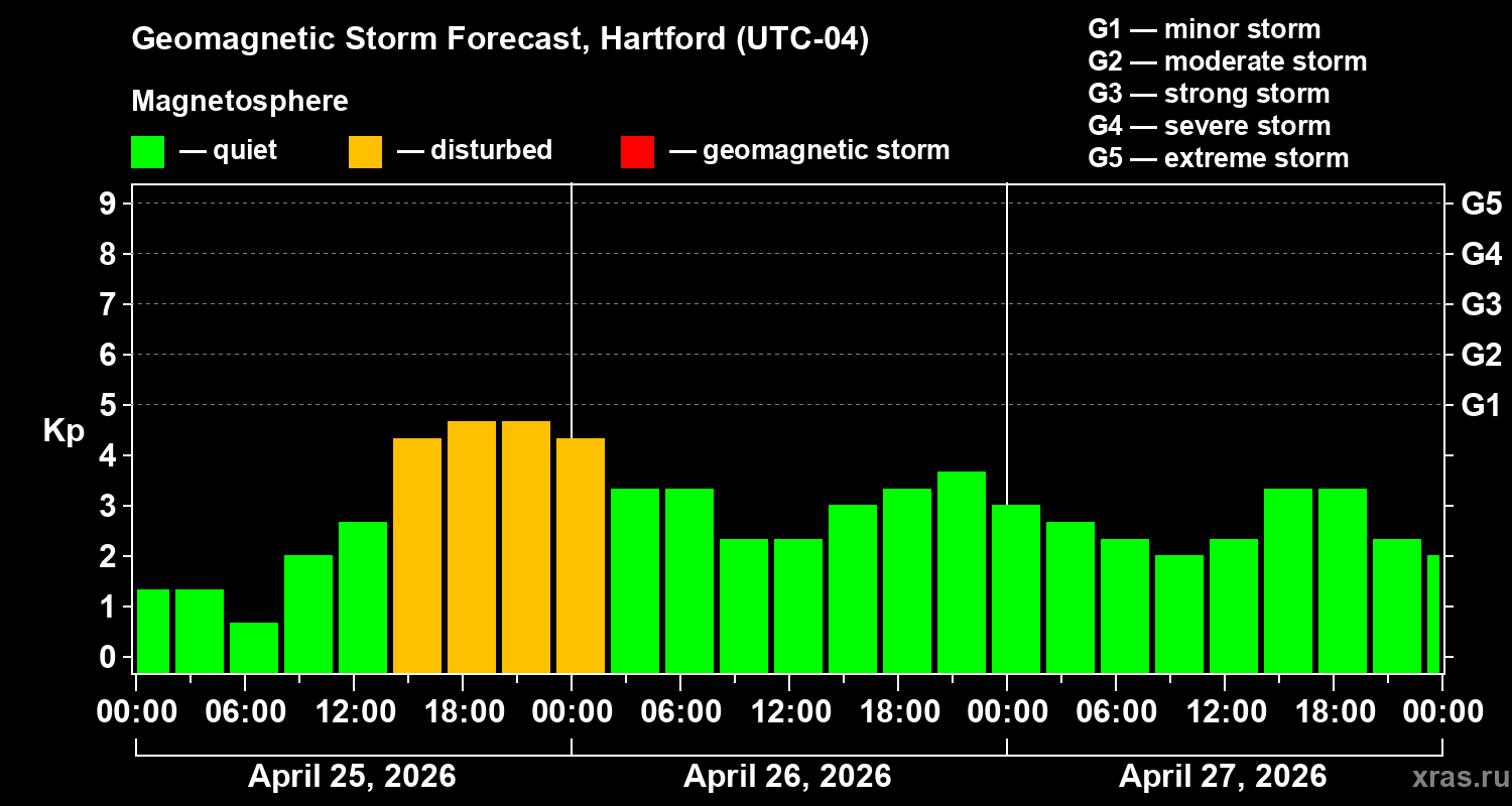 Forecast of the geomagnetic index&nbsp;Kp