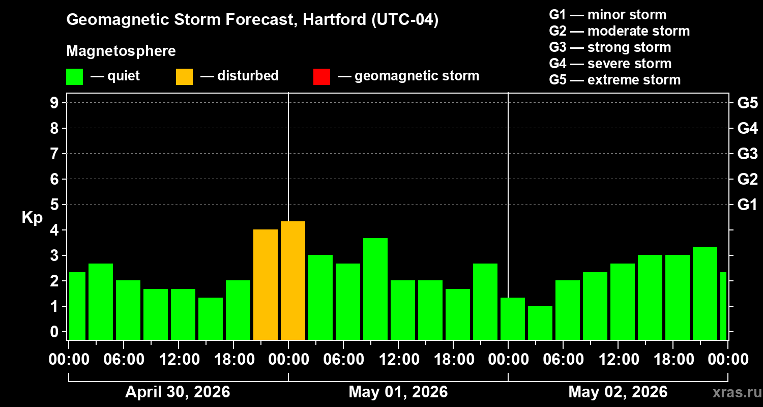 Forecast of the geomagnetic index&nbsp;Kp